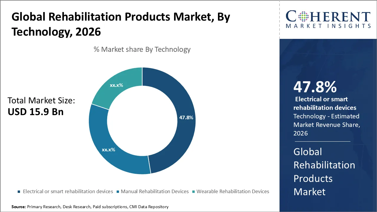 Rehabilitation Products Market By Technology